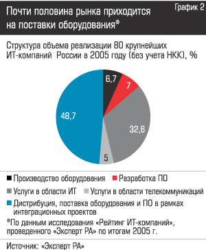 Почти половина рынка приходится на поставки оборудования
