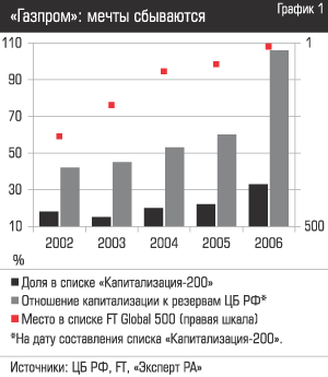 Газпром: Мечты сбываются