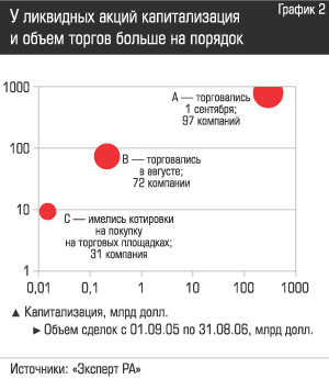 У ликвидных акций капитализация и объем торгов больше на порядок