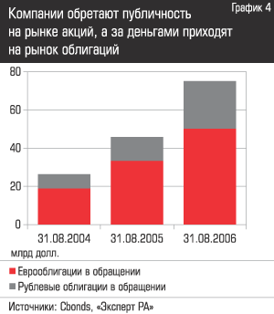 Компании обретают публичность на рынке акций, а за деньгами приходят на рынок облигаций