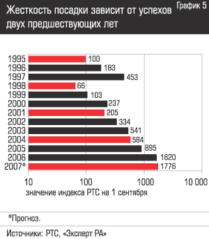 Жесткость посадки зависи от успехов двух предшествующих лет