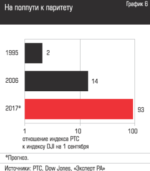На полпути к паритету