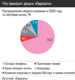 Что приносит деньги Евросети