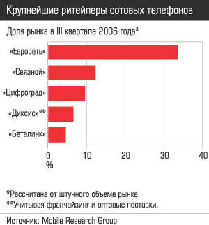 Крупнейшие ритейлеры сотовых телефонов