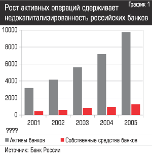Рост активных операций сдерживает недокапитализованность российских банков