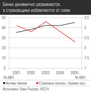 Банки динамично развиваются, а страховщики избавляются от схем