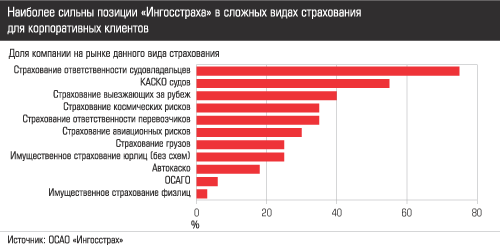 Наиболее сильны позиции Ингосстраха в сложных видах страхования для корпоративных клиентов