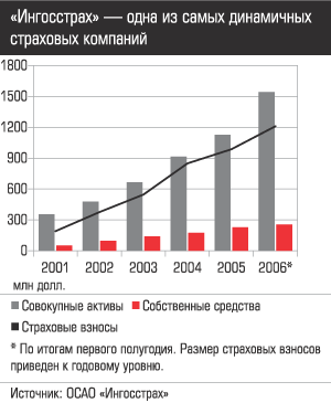 Ингосстрах - одна из самых динамичных страховых компаний