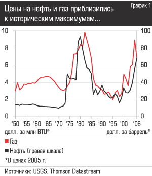 Цены на нефть и газ приблизились к историческим максимумам...