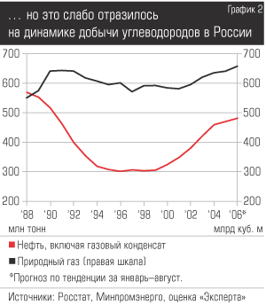 ...но это слабо отразилось на динамике добычи углеводородов в России