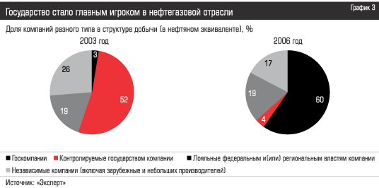 Государство стало главным игроком в нефтегазовой отрасли