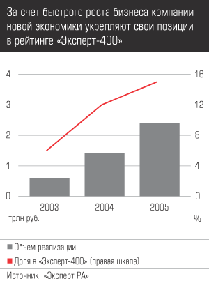 За счет быстрого роста бизнеса компании новой экономики укрепляют свои позиции в рейтинге Эксперт-400