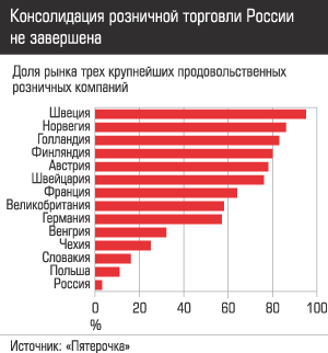 Консолидация розничной торговли России не завершена