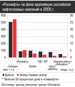 Роснефть на фоне крупнейших российских нефтегазовых компаний в 2005 г.
