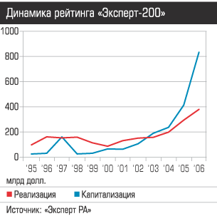Динамика рейтинга Эксперт-200