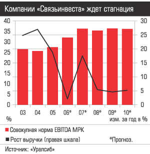 Компании Связьинвеста ждет стагнация