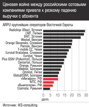 Ценовая война между российскими сотовыми компаниями привела к резкому падению выручки с абонента