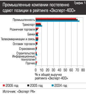 Промышленные компании постепенно сдают позиции в рейтинге Эксперт-400