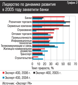 Лидерство по динамике развития в 2005 году захватили банки