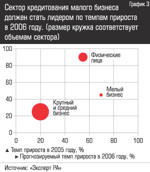Сектор кредитования малого бизнеса должен стать лидером по темпам прироста в 2006 году