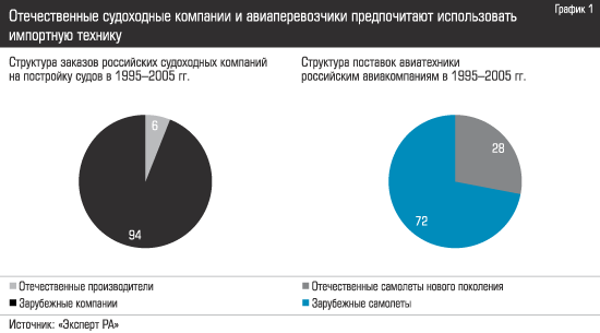 Отечественные судоходные компании и авиаперевозчики предпочитают использоват импортную технику