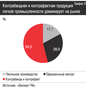 Контрбандная и конрафактная продукция легкой промышленности доминирует на рынке