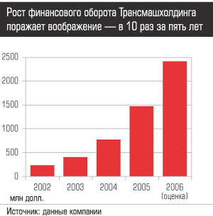 Рост финансового оборота Трансмашхолдинга поражает воображение - в 10 раз за 5 лет