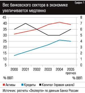 Вес банковского сектора в экономике увеличивается медленно
