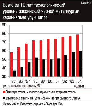 Всего за 10 лет технологический уровень российской черной металлургии кардинально улучшился