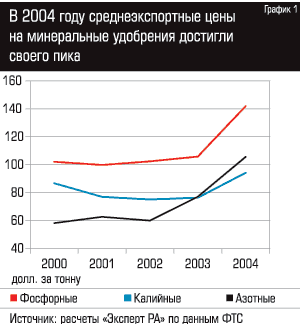 В 2004 году среднеэкспортные цены на миниральные удобрения достигли своего пика