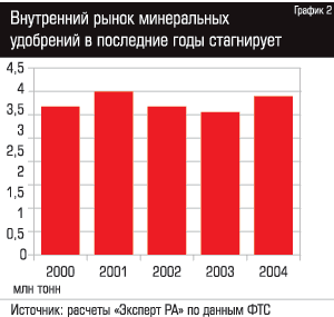 Внутренний рынок минеральных удобрений в последние годы стагнирует
