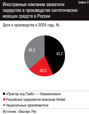 Иностранные компании захватили лидерство в производстве синтетических моющих средств в России