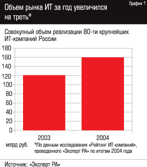 Объем рынка ИТ увеличился за год на треть