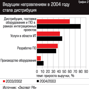 Ведущим направлением в 2004 году стала дистрибуция