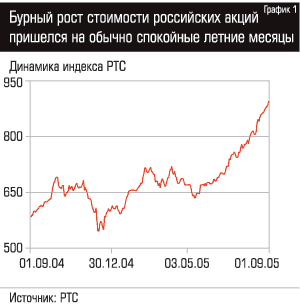 Бурный рост стоимости российских акций пришелся на обычно спокойные летние месяцы