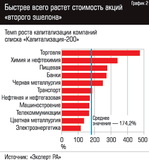Быстрее всего растет стоимость акций 'второго эшелона'