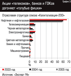Акции 'телекомов', банков и ГОКов догоняют 'голубые фишки'