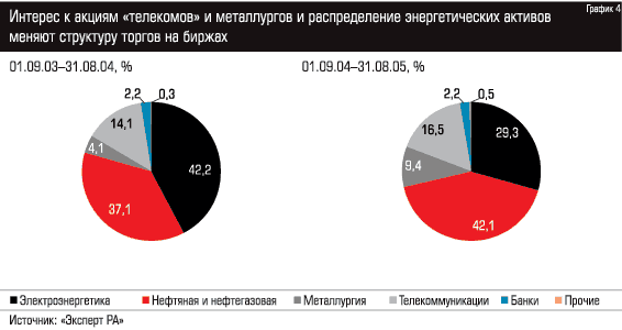Интерес к акциям телекомов и металлургов и распределение энергетических активов меняют структуру торгов на бирже
