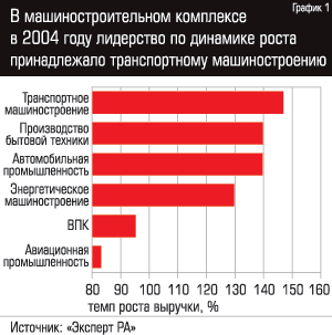 В машиностроительном комплексе в 2004 году лидерство по динамике роста принадлежало транспортному машиностроению