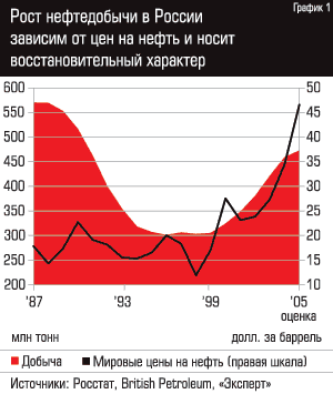 Рост нефтедобычи в России зависим от цен на нефть и носит восстановительный характер