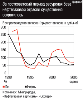 За постсоветский период ресурсная база нефтегазовой отрасли существенно сократилась