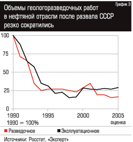 Объемы геологоразведочных в нефтяной отрасли работ после развала СССР резко сократились