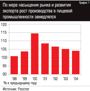 По мере насыщения рынка и развития экспорта рост производства в пищевой промышленности замедлялся