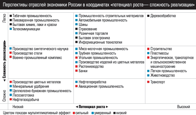 Перспективы отраслей экономики России в координатах 'потенциал роста - сложность реализации'