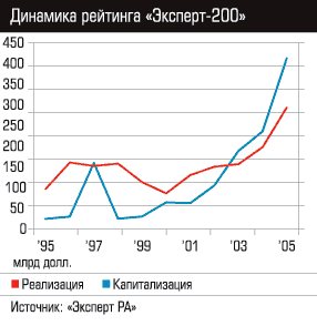 Динамика рейтинга крупнейших компаний России Эксперт-400