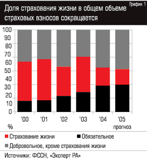Доля страхования жизни в общем объеме страховых взносов сокращается