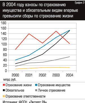 В 2004 году взносы по страхованию имущества и обязательным видам впервые превысили сборы по страхованию жизни