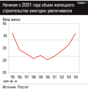 Начиная с 2001 года объем жилищного строительства ежегодно увеличивался