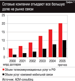 Сотовые компании отъедают все большую долю на рынке связи