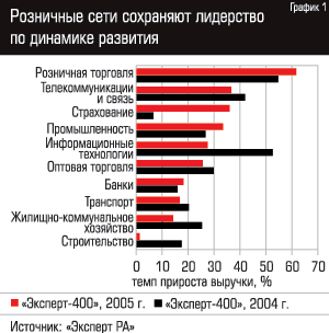 Розничные сети сохраняют лидерство по динамике развития